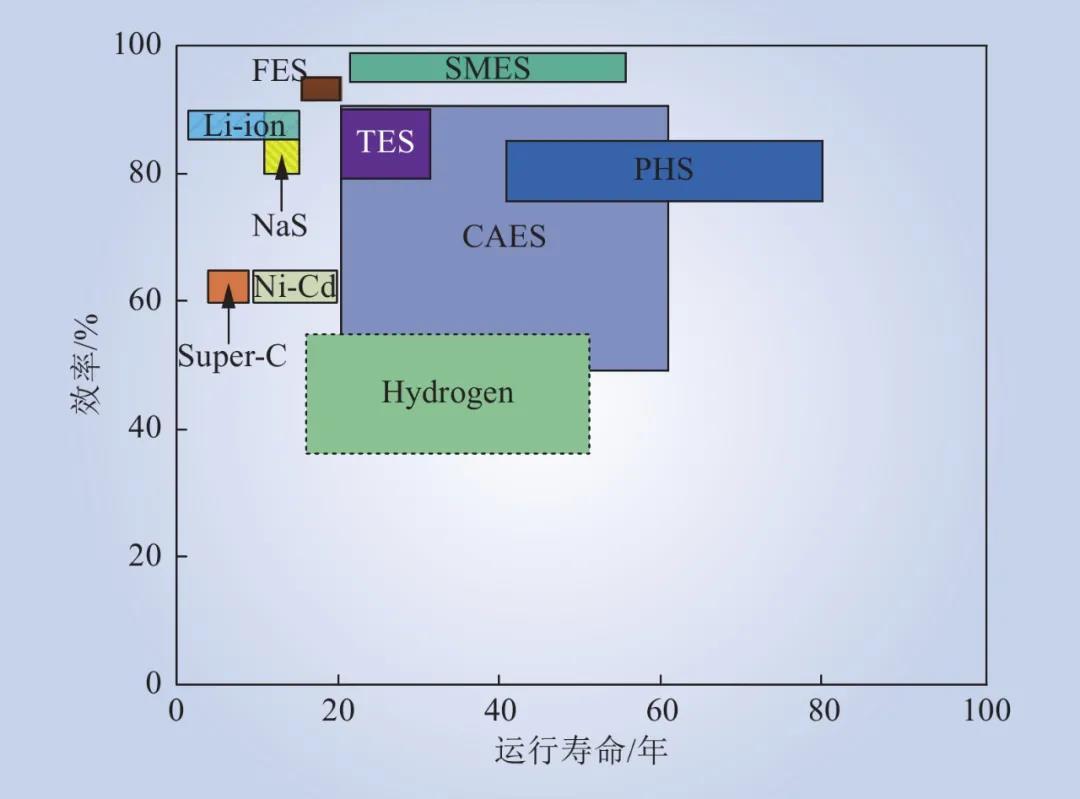 圖2 儲能系統的運行壽命及效率分布 Fig.2 Distribution of ESSs with respect to lifetime and energy efficiency