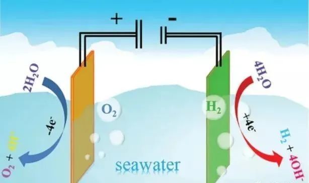 海水制氢原理