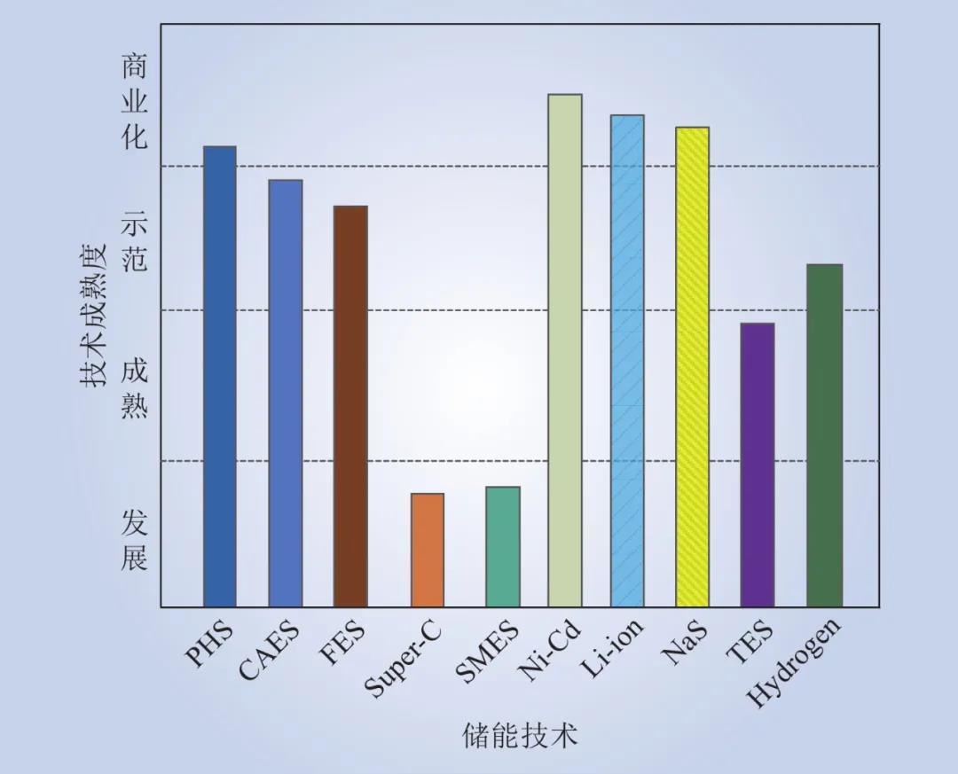 图1 储能系统的技术成熟度 Fig.1 Technical maturity of ESSs