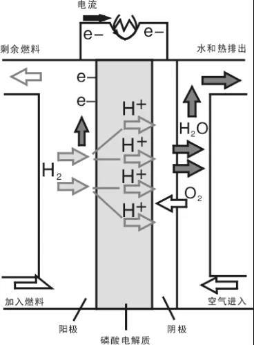 PAFC燃料电池工作原理