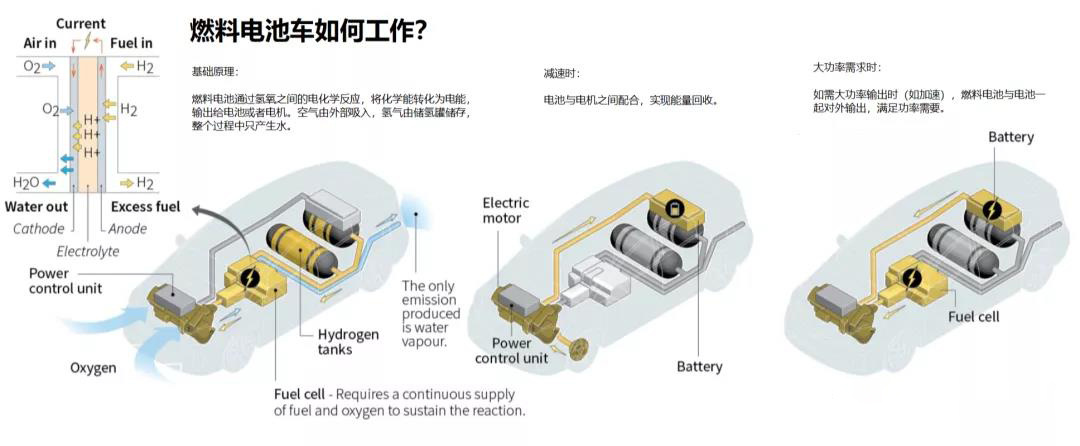 燃料电池汽车如何工作