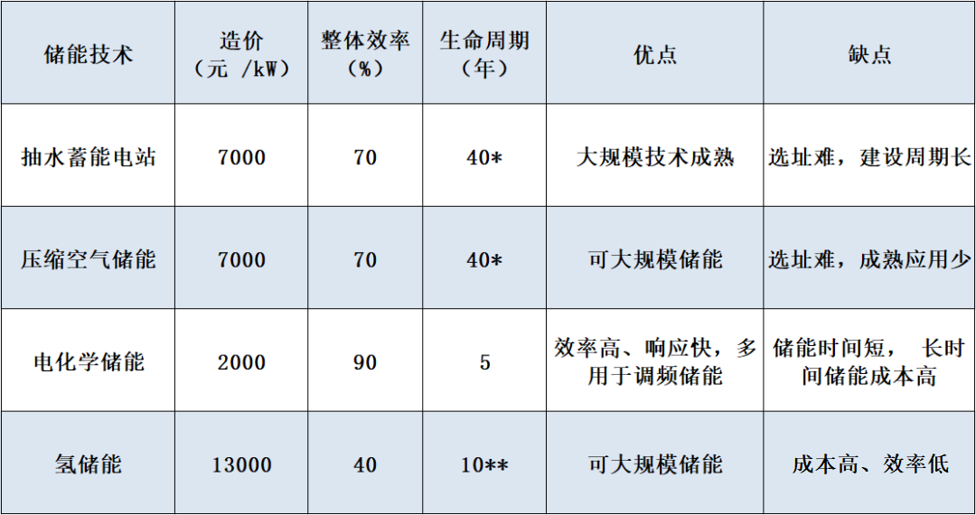 储能方式对比