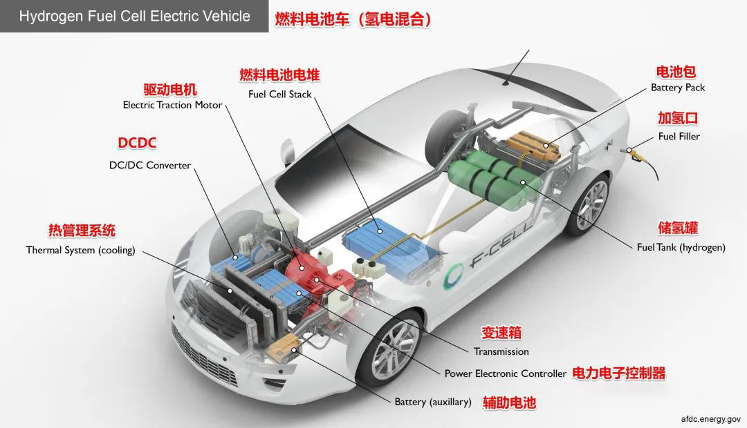 氢电混合燃料电池车