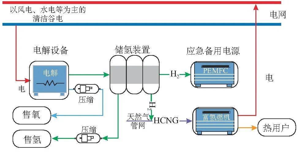 氢储能方式