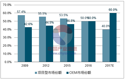 2018年中國工控行業發展趨勢及市場前景預測