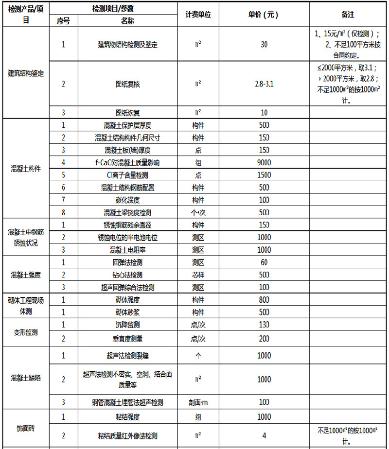 資費標準