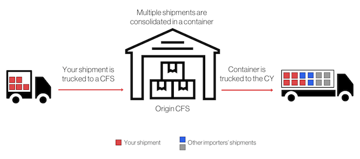 multple shipments are consolidated in a container