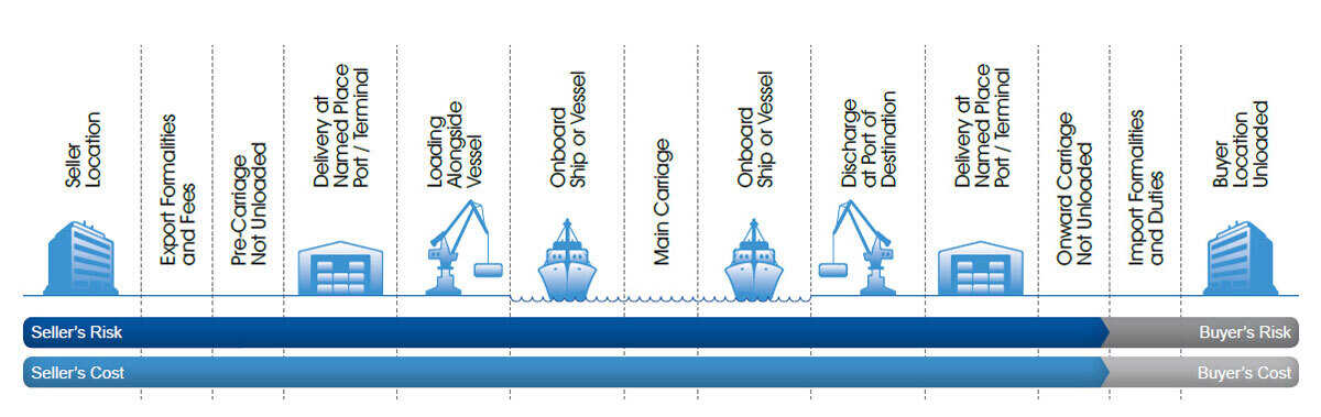 DAP Shipping Obligations