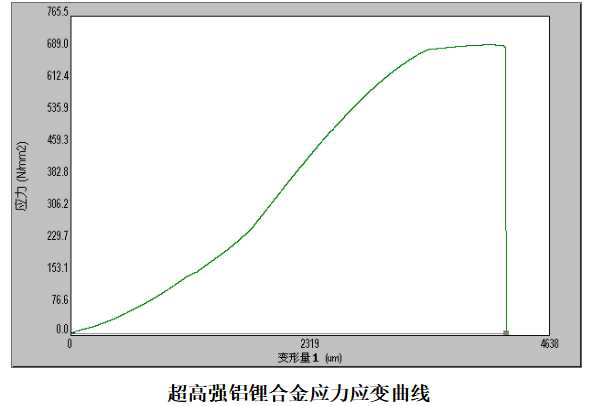 695MPa！郑州轻研合金成功开发超高强铝锂合金！