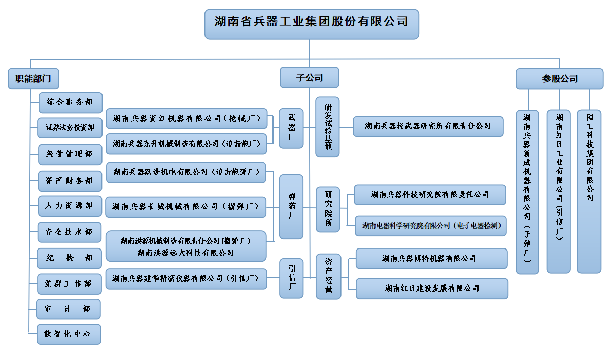 組織架構
