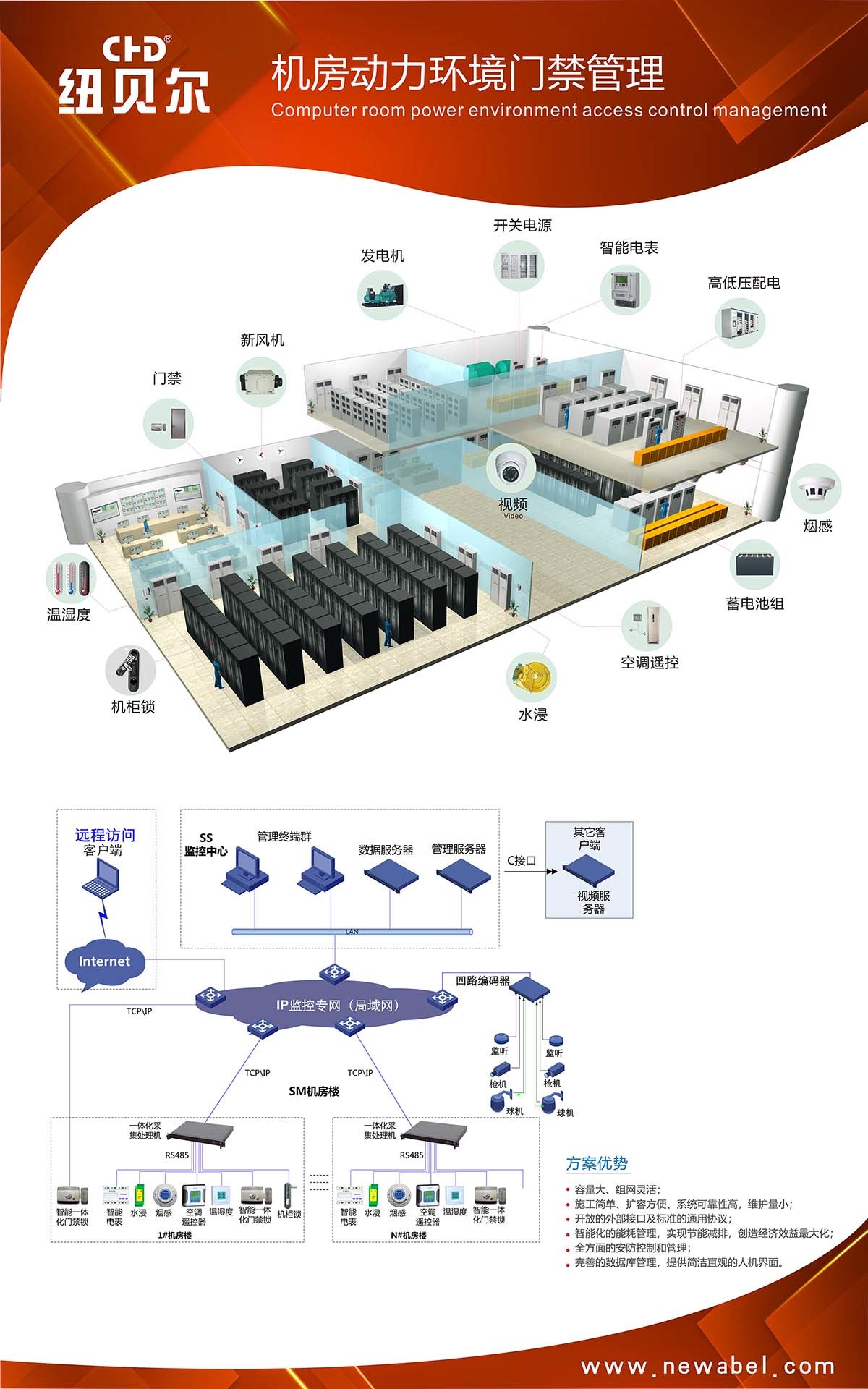 Power environment management of equipment room