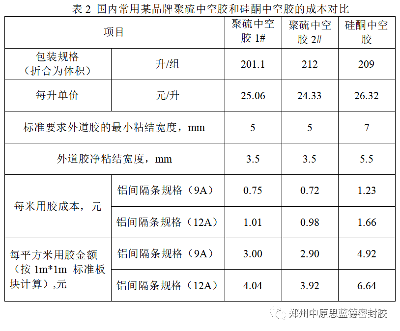 有机硅原材料暴涨? 如何寻找品质与价格支点,保持持久竞争力?郑州中原思蓝德为您出谋献策:如何选择性价比高的有框中空玻璃用外道胶