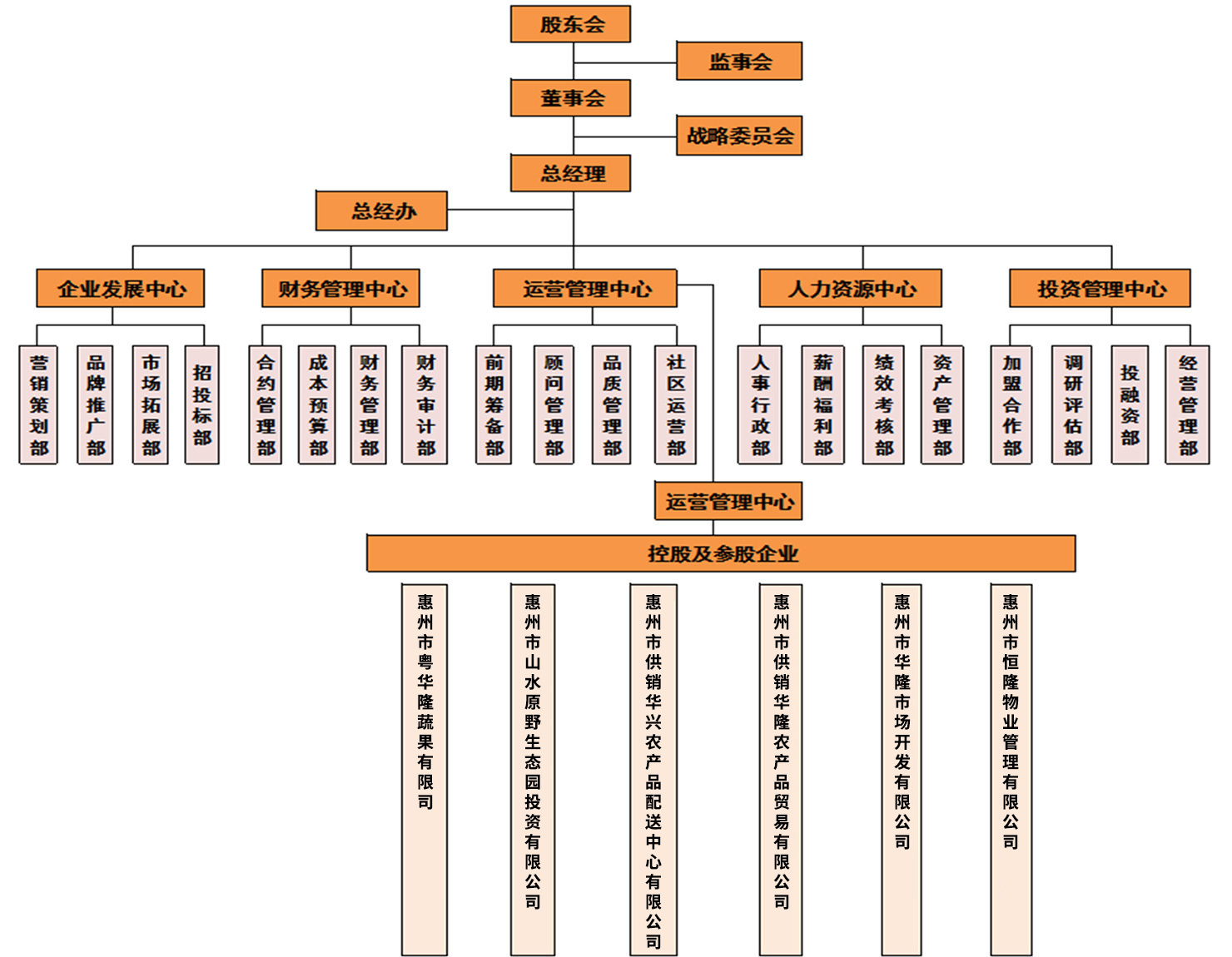 企業(yè)架構(gòu)，集團(tuán)化運(yùn)營(yíng)，完善的管理機(jī)制，5大管理中心，6大控股子公司。