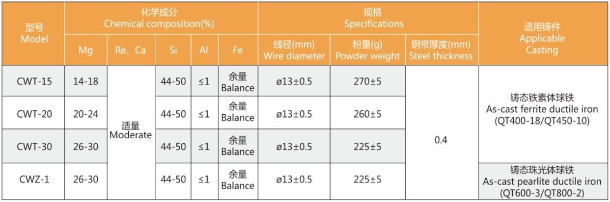 喂线工艺简介  喂线工艺是通过喂线机将包有合金元素的包芯线连续不断地送到铁水包底部，由于高温铁液的作用，芯皮被熔化芯料随即与铁液接触反应，通过改变芯料组份，即可进行脱氧、脱硫，球化(或端化)，孕育等多方面的处理过程。  喂线工艺示意图     生产实例：珠光体型合金包芯线(NCW-30Z)的应用     球化包芯线    孕育包芯线    蠕化包芯线    注：芯线可根据客户需求调整成份配比，具体内容请与本公司销售部联系。