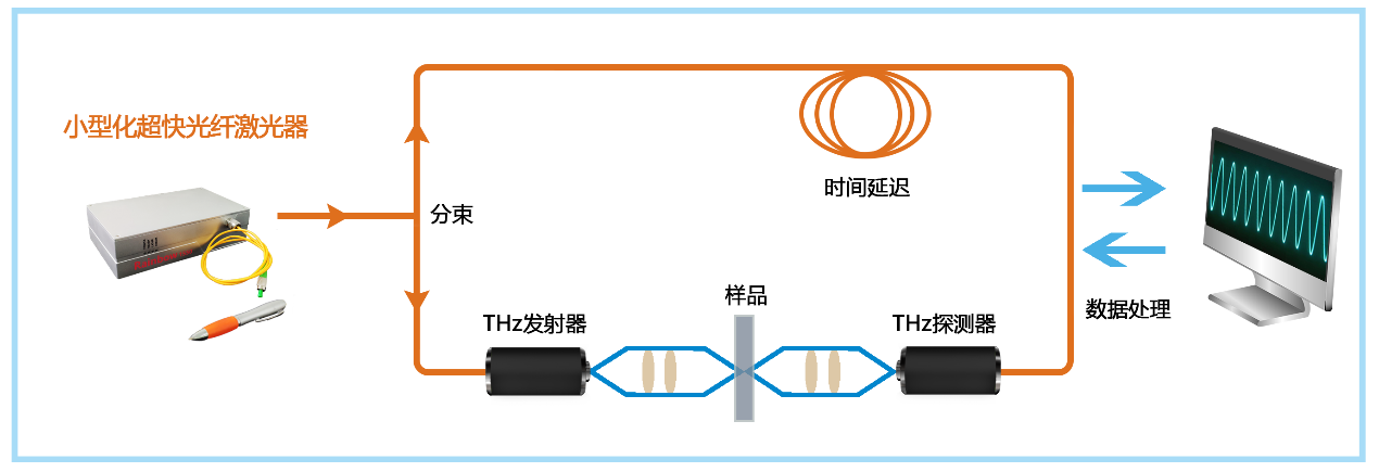 　　关于太赫兹：  　　什么是太赫兹?  　　太赫兹(Terahertz，THz，1012Hz)通常指的是频率在0.1~10THz范围内(相对应的波长为3mm ~ 30μm)的电磁波，在光学领域被称为远红外，而在电子学领域，则称其为亚毫米波、超微波等，在整个频谱中介于微波与红外光之间。与其他频段的电磁波相比，太赫兹的主要特点包含：  　　1) 低光子能量(安全性)，避免了对被检物质的破坏;  　　2) 高透性：皮秒量级的脉冲宽度和极高时间分辨率使得太赫兹波对许多介电材料和非极性物质具有良好的穿透性, 可对不透明物体进行透视成像;  　　3) 指纹谱性：太赫兹波段包含了丰富的物理和化学信息;大多极性分子和生物大分子的振-转能级跃迁都处在太赫兹波段。  　　太赫兹系统的典型结构  　　典型的太赫兹时域光谱系统主要由超快光纤激光器、太赫兹发射及探测装置和时间延迟控制系统三个部分组成。下图是一个反射式系统的示意图，将样品放置于太赫兹时域光谱系统光路中，采集经过样品反射前后的太赫兹波的时域波形并采用傅里叶变换使其变换到频域，通过对两组频域数据分析处理就可以得到被测样品相关的一些光学参数，比如折射率、吸收系数等。