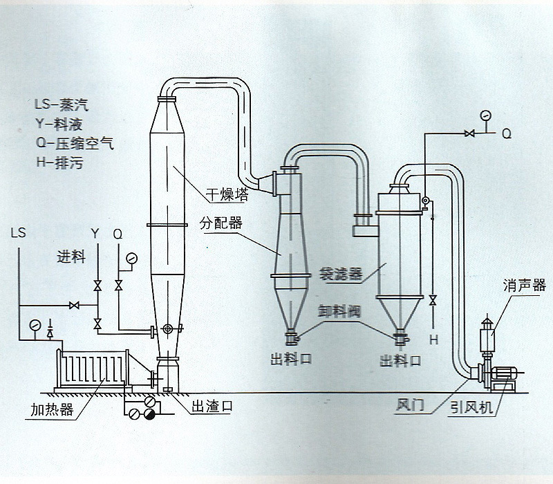 DDP系列气流式喷雾干燥机