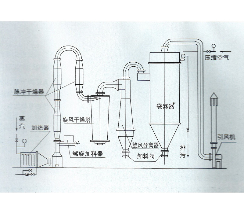 DQM系列脉冲气流干燥机