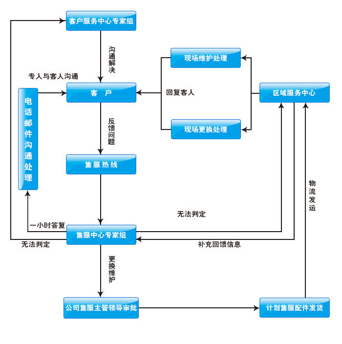 售后服務(wù)流程