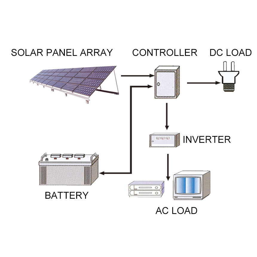 Independent PV System