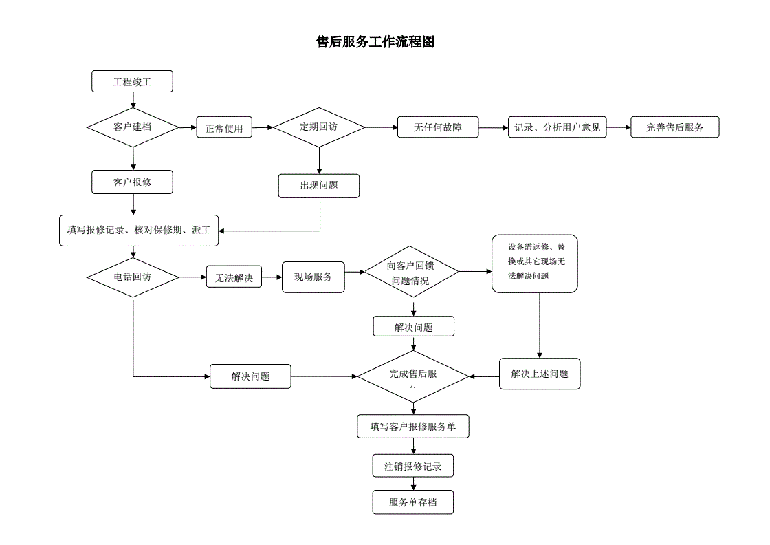 服务流程