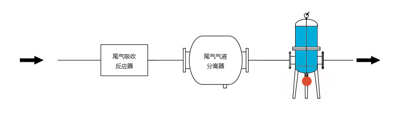 Fermentation exhaust gas secondary treatment and filtration system