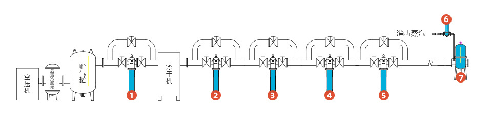 發酵壓縮空氣過濾系統(二)
