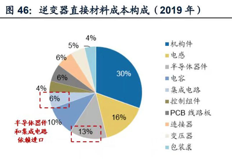 光伏逆变器技术趋势