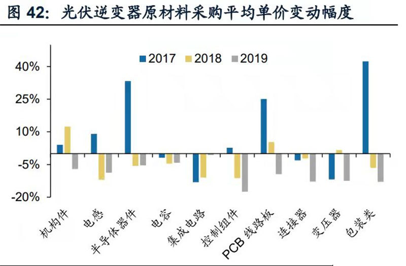 光伏逆变器技术趋势