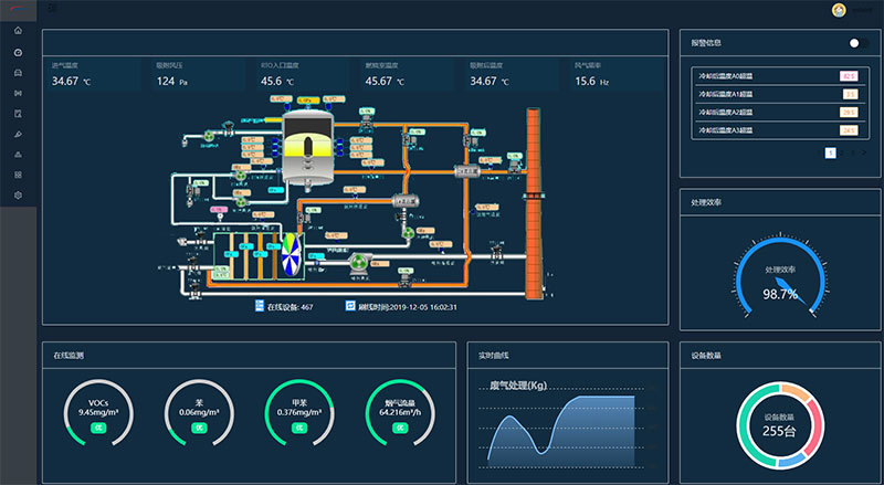 On-line monitoring of waste gas treatment