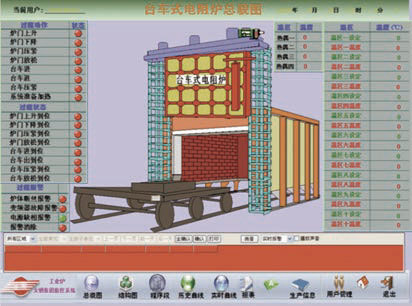 台车炉控制系统解决方案