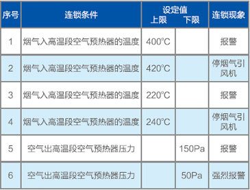 余热回收控制系统解决方案