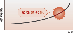 显示/记录加热器