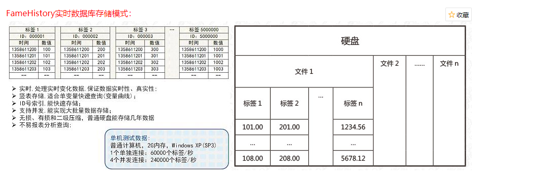 FameHistory工业实时数据库