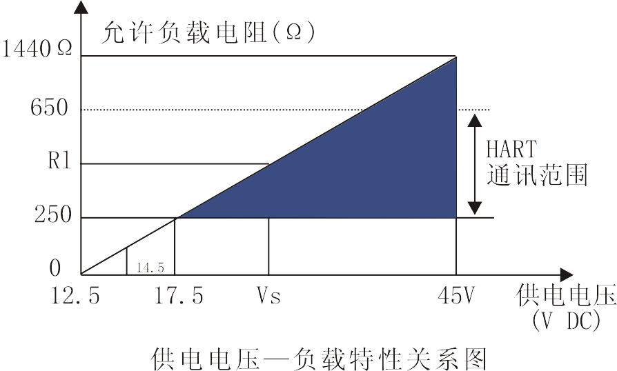 .361A系列单晶硅绝压变送器(精度达0.075%)