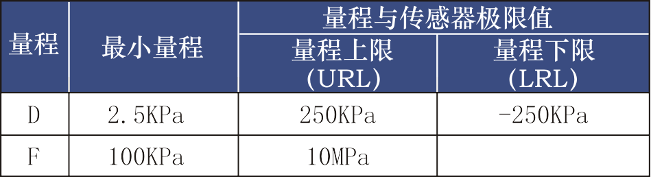 361A系列单晶硅绝压变送器(精度达0.075%)