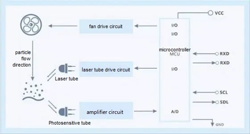 Laser dust sensor principle