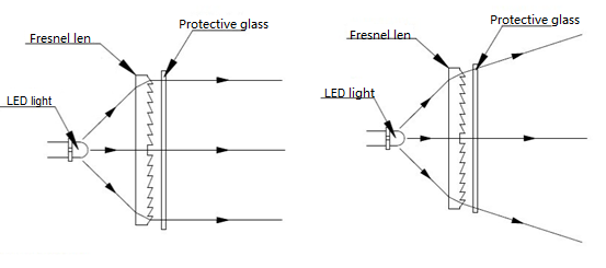 collimation of LED light sources
