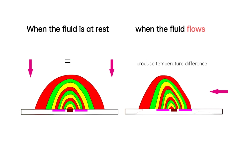 Principle to Thermal Gas Flow Sensors