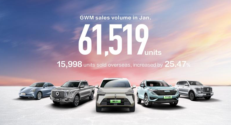 GWM Overseas Sales in Jan. Up 25% Boosted by Intelligent and New Energy Products