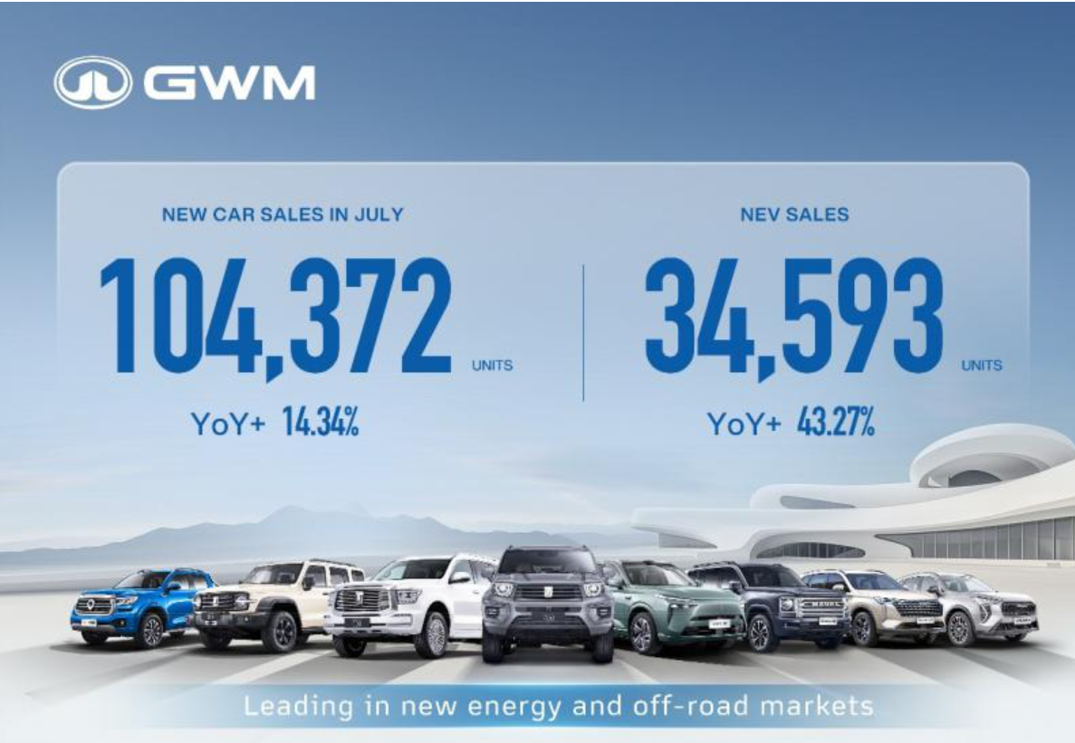 GWM Achieves Dual Growth in NEV & Global Markets, Brazil Plant Ready for Launch GWM Achieves Dual Growth in NEV & Global Markets, Brazil Plant Ready for Launch