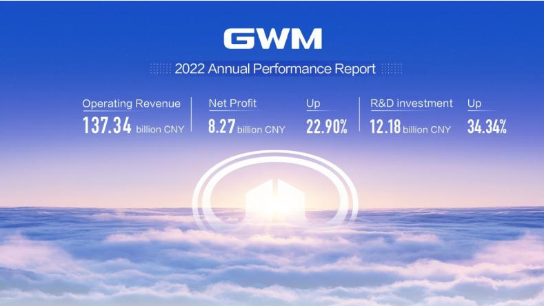 GWM 2022 Annual Performance Report: 12.18 billion CNY R&D investment，up 34%