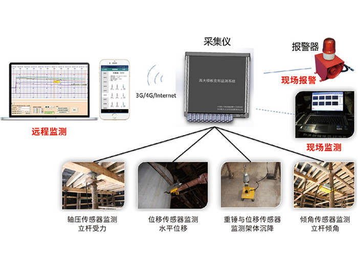 模板支撑（高支模、爬架）监测系统