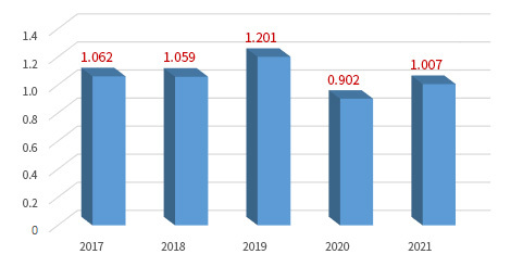 Revenues ( Billiion CNY)