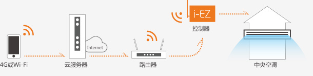 日立i-EZ智能移動控制系統(tǒng)