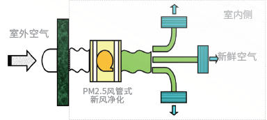 PM2.5風管式新風凈化機