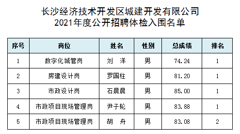 2021年度公开招聘总成绩公示