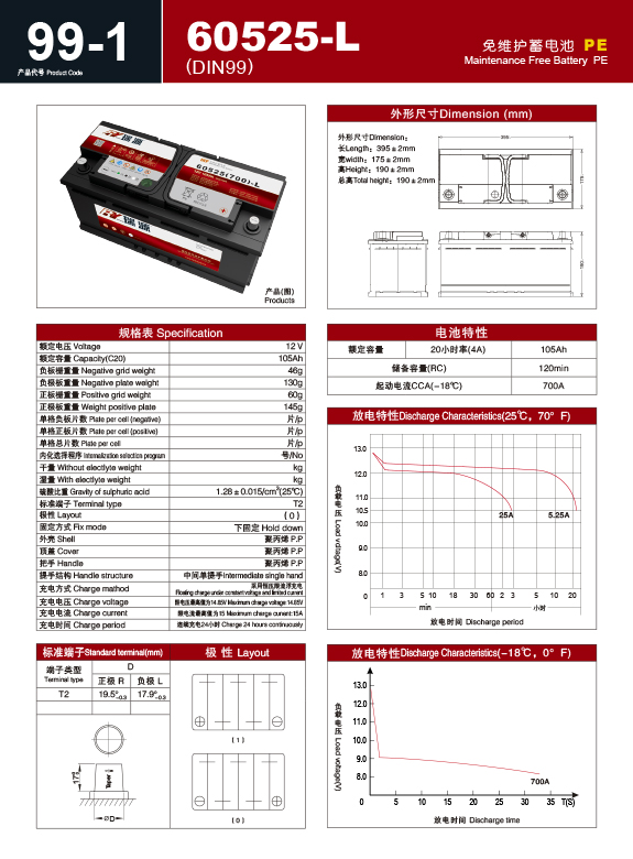 產(chǎn)品代號 F DIN99  60525