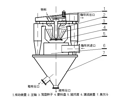 Centrifugal power powder classifier