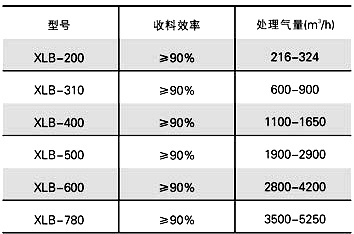 XLB系列旋风分离器是一种通用的气固体分离设备，其基本工作原理是：含尘气体进入旋风分离器后，产生高速回旋运动，固体微粒由于受到离心力和本身的重力作用下，从气体中分离并向下方运动聚集而被收集。气体则由上出口送入捕集器继续过滤。  本系列设备采用优质不锈钢并经抛光制成，内壁根据需要还可喷涂聚胺酯等高分子材料涂层，耐磨性好、收料率高，广泛应用于各种超细粉体气固分离的捕集。一般用在除尘器（捕集器）的前级。