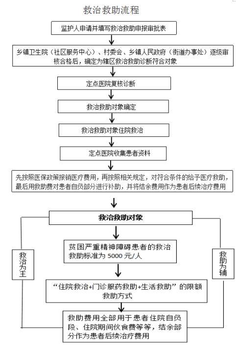 湘乡市康宁医院 关于2020年“严重精神障碍患者救治救助工程”项目工作公示